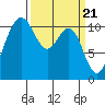 Tacoma tide chart for Thursday, March 21, 2024