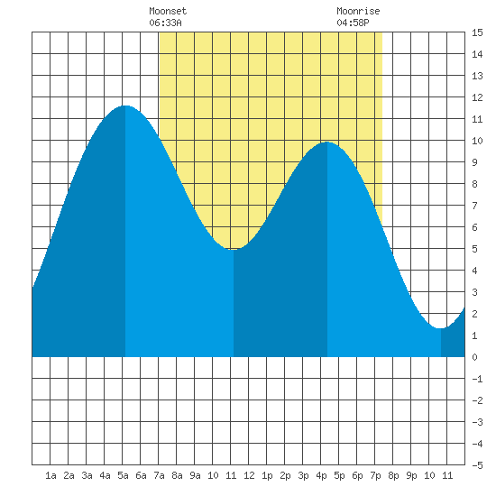 Tacoma tide chart for Friday, March 22, 2024