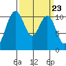 Tacoma tide chart for Saturday, March 23, 2024