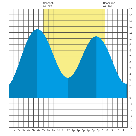 Tacoma tide chart for Sunday, March 24, 2024