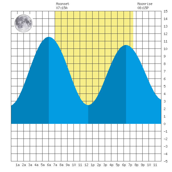 Tacoma tide chart for Monday, March 25, 2024