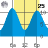 Tacoma tide chart for Monday, March 25, 2024