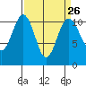Tacoma tide chart for Tuesday, March 26, 2024