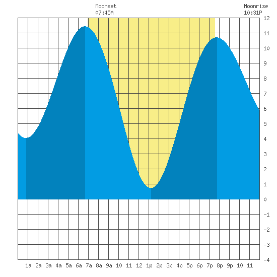 Tacoma tide chart for Wednesday, March 27, 2024