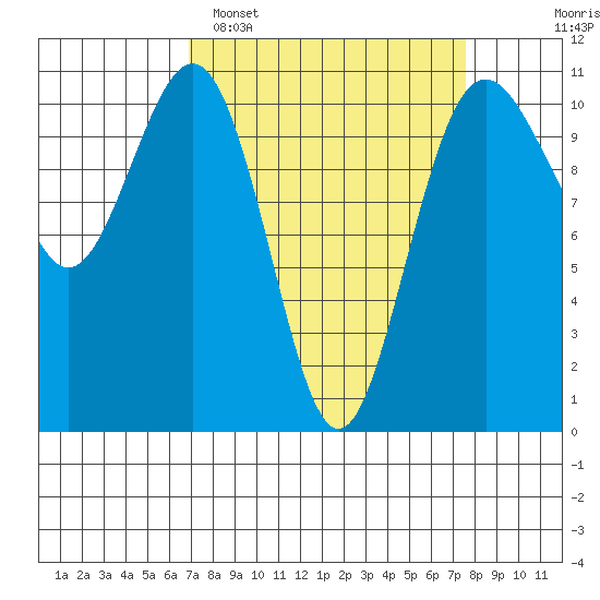 Tacoma tide chart for Thursday, March 28, 2024