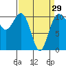 Tacoma tide chart for Friday, March 29, 2024
