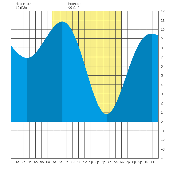 Tacoma tide chart for Saturday, March 2, 2024