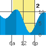 Tacoma tide chart for Saturday, March 2, 2024