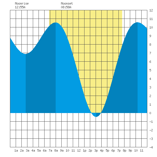 Tacoma tide chart for Saturday, March 30, 2024