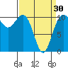 Tacoma tide chart for Saturday, March 30, 2024