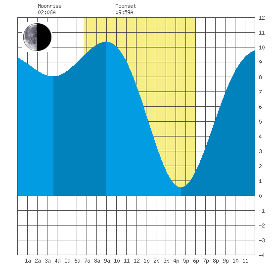Tacoma tide chart for Sunday, March 3, 2024