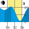 Tacoma tide chart for Sunday, March 3, 2024