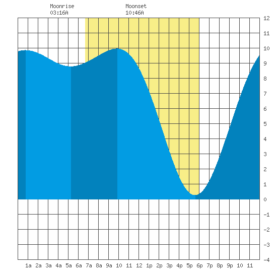 Tacoma tide chart for Monday, March 4, 2024