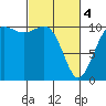 Tacoma tide chart for Monday, March 4, 2024