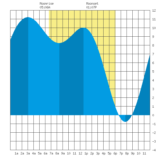 Tacoma tide chart for Wednesday, March 6, 2024