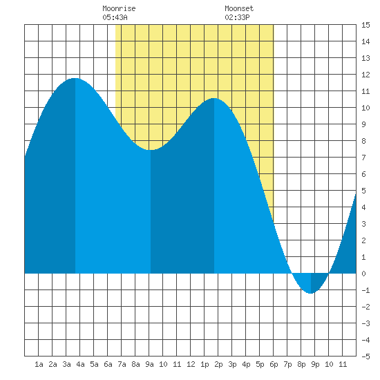 Tacoma tide chart for Thursday, March 7, 2024