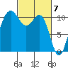 Tacoma tide chart for Thursday, March 7, 2024