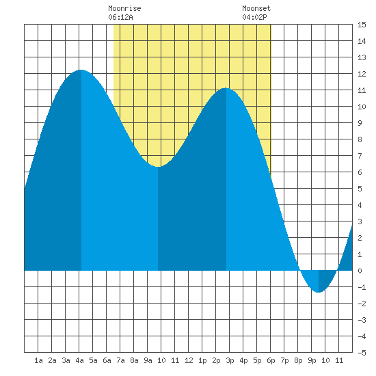 Tacoma tide chart for Friday, March 8, 2024