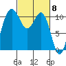 Tacoma tide chart for Friday, March 8, 2024