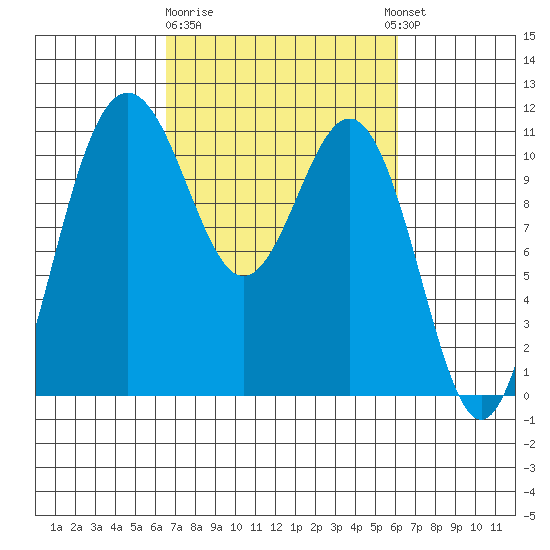 Tacoma tide chart for Saturday, March 9, 2024