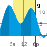 Tacoma tide chart for Saturday, March 9, 2024
