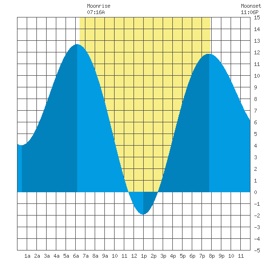 Tacoma tide chart for Wednesday, April 10, 2024