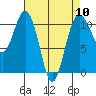 Tacoma tide chart for Wednesday, April 10, 2024