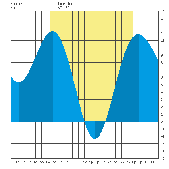 Tacoma tide chart for Thursday, April 11, 2024
