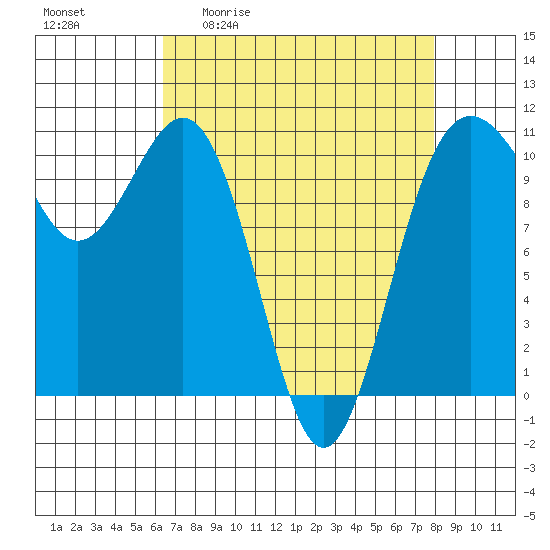 Tacoma tide chart for Friday, April 12, 2024