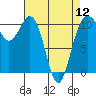 Tacoma tide chart for Friday, April 12, 2024