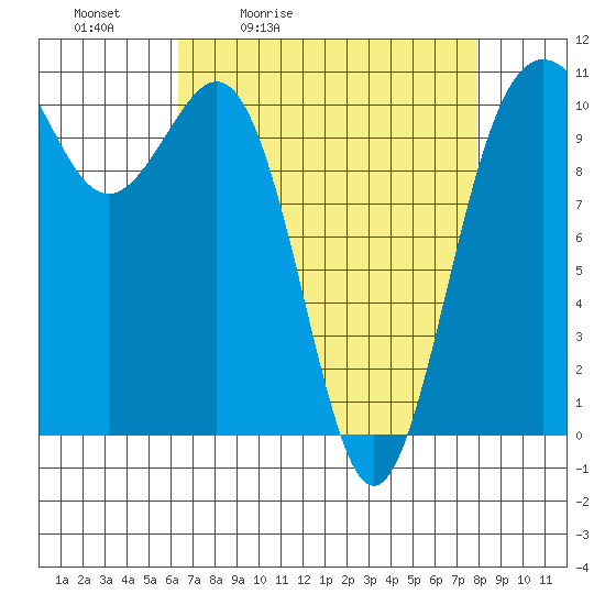 Tacoma tide chart for Saturday, April 13, 2024