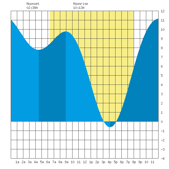 Tacoma tide chart for Sunday, April 14, 2024