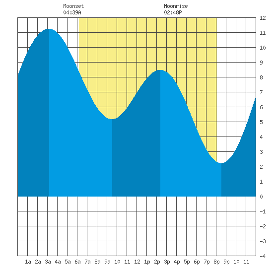 Tacoma tide chart for Thursday, April 18, 2024