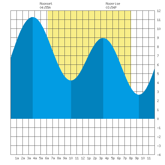 Tacoma tide chart for Friday, April 19, 2024