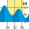 Tacoma tide chart for Friday, April 19, 2024