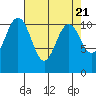 Tacoma tide chart for Sunday, April 21, 2024