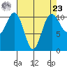 Tacoma tide chart for Tuesday, April 23, 2024