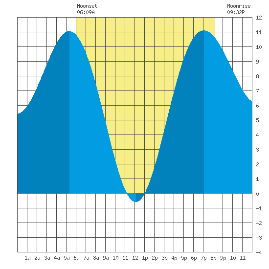 Tacoma tide chart for Wednesday, April 24, 2024