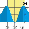 Tacoma tide chart for Wednesday, April 24, 2024