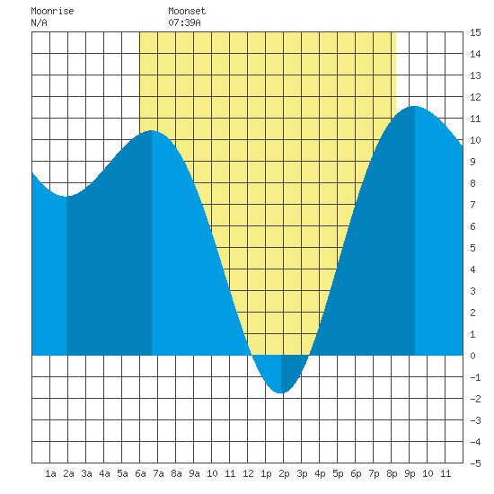 Tacoma tide chart for Saturday, April 27, 2024