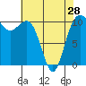 Tacoma tide chart for Sunday, April 28, 2024