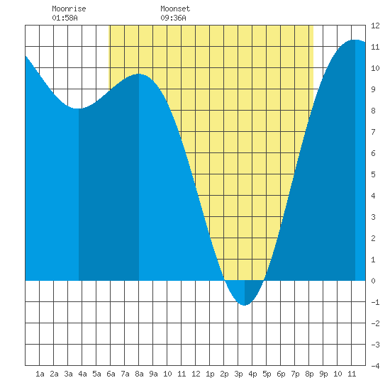 Tacoma tide chart for Monday, April 29, 2024
