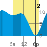 Tacoma tide chart for Tuesday, April 2, 2024