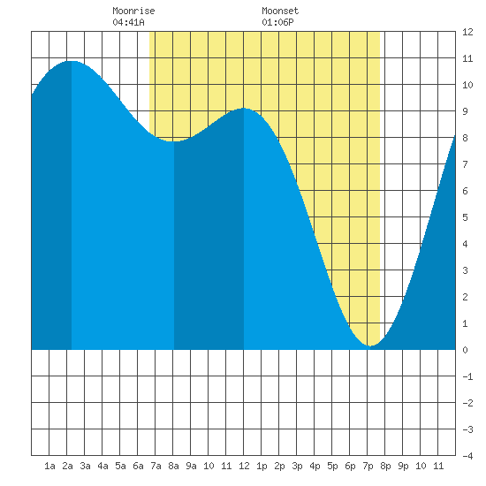 Tacoma tide chart for Wednesday, April 3, 2024