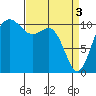 Tacoma tide chart for Wednesday, April 3, 2024