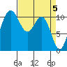 Tacoma tide chart for Friday, April 5, 2024