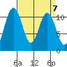 Tacoma tide chart for Sunday, April 7, 2024