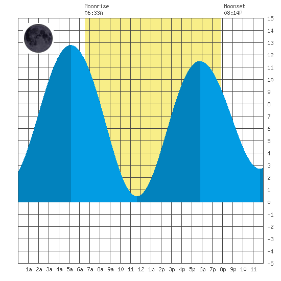 Tacoma tide chart for Monday, April 8, 2024