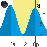 Tacoma tide chart for Monday, April 8, 2024