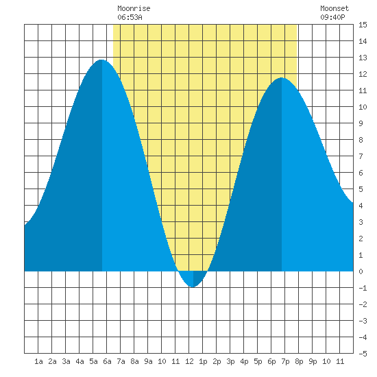 Tacoma tide chart for Tuesday, April 9, 2024